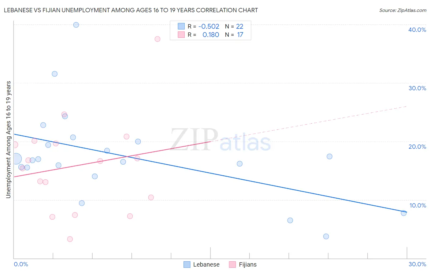 Lebanese vs Fijian Unemployment Among Ages 16 to 19 years