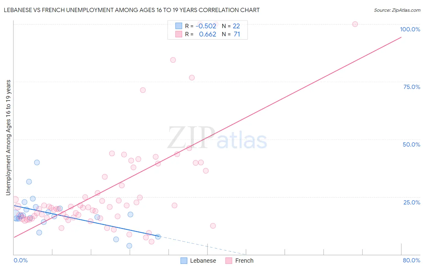 Lebanese vs French Unemployment Among Ages 16 to 19 years