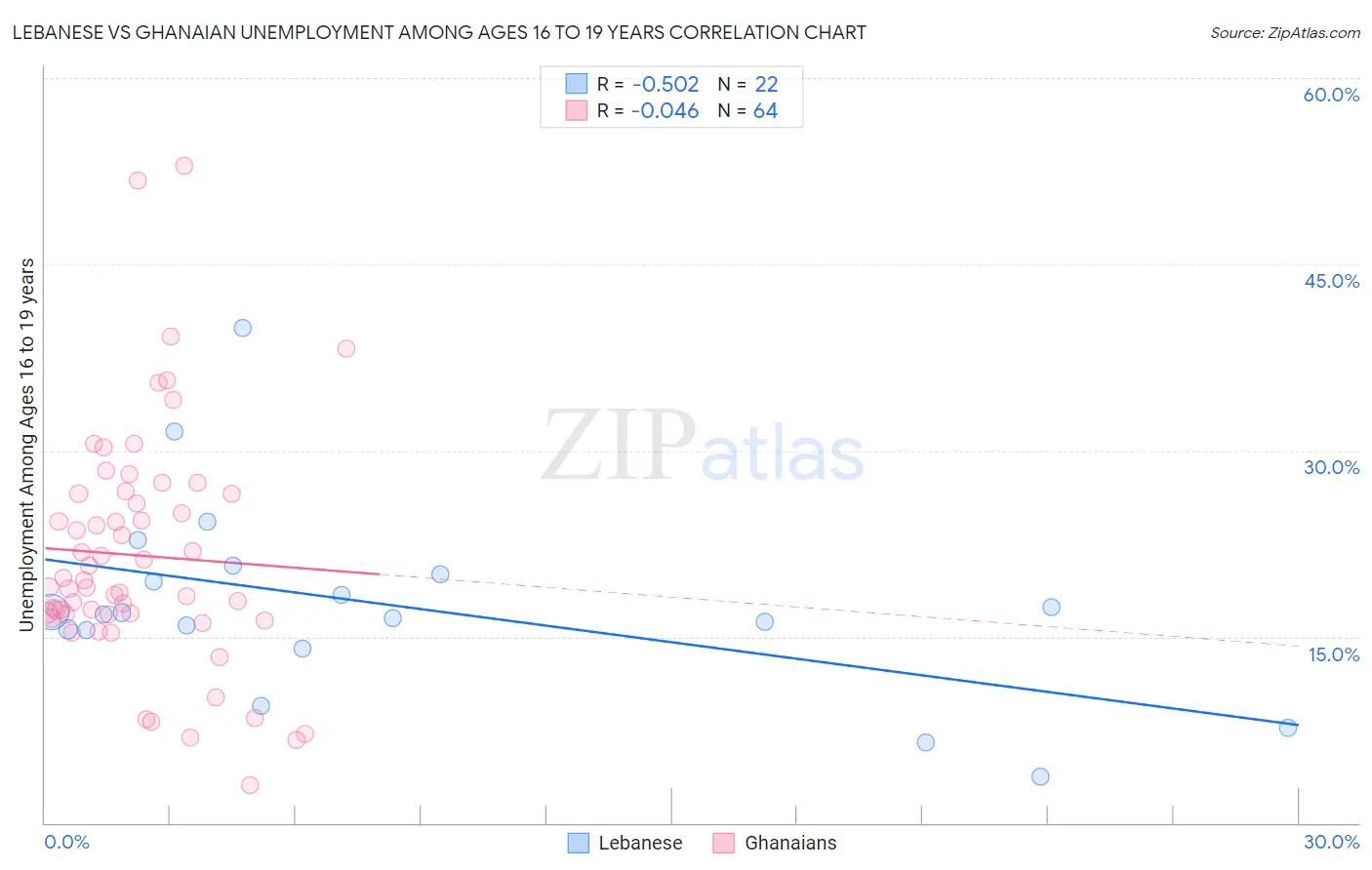Lebanese vs Ghanaian Unemployment Among Ages 16 to 19 years