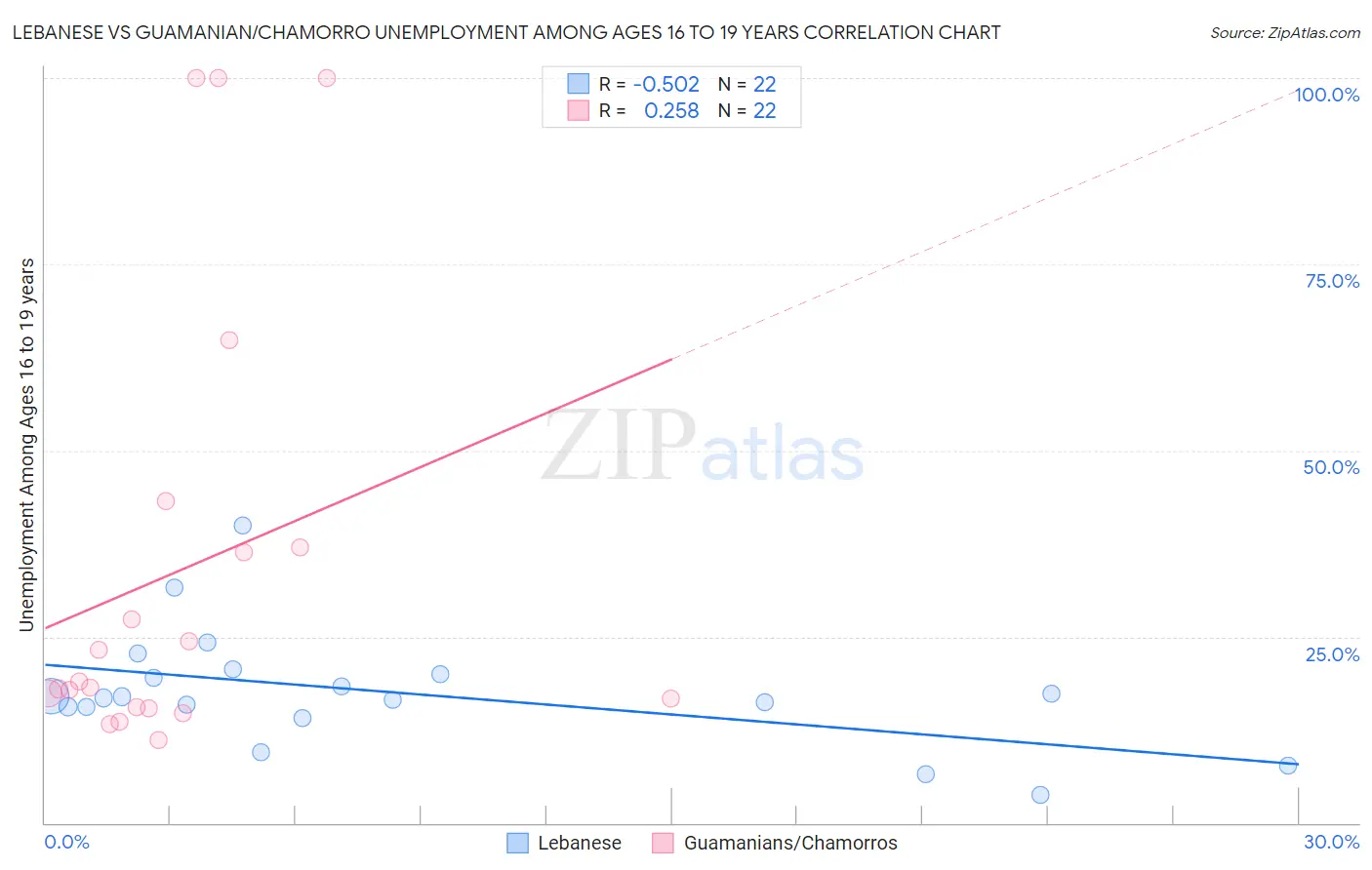 Lebanese vs Guamanian/Chamorro Unemployment Among Ages 16 to 19 years