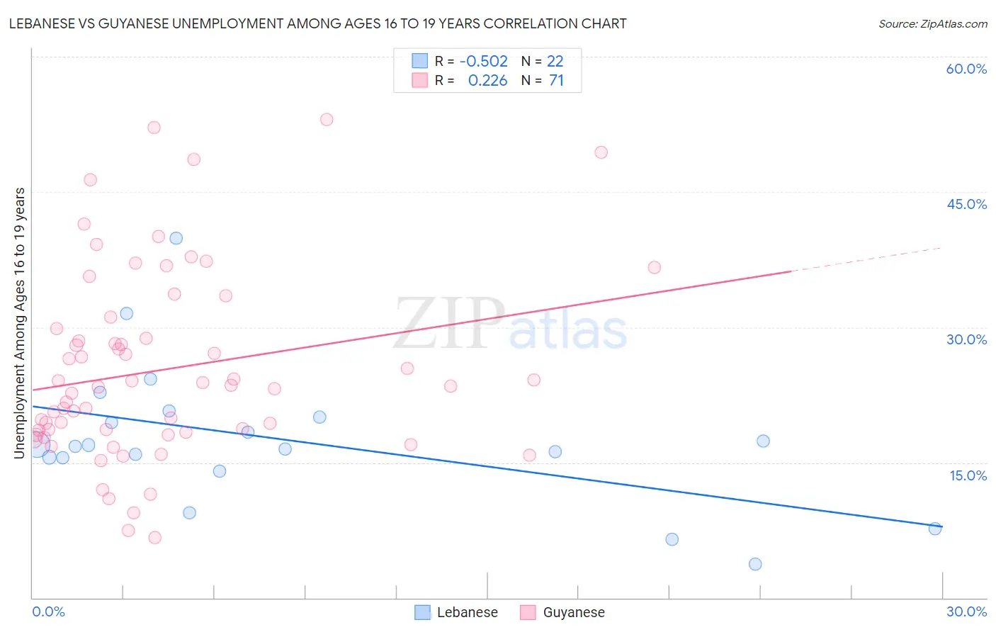 Lebanese vs Guyanese Unemployment Among Ages 16 to 19 years