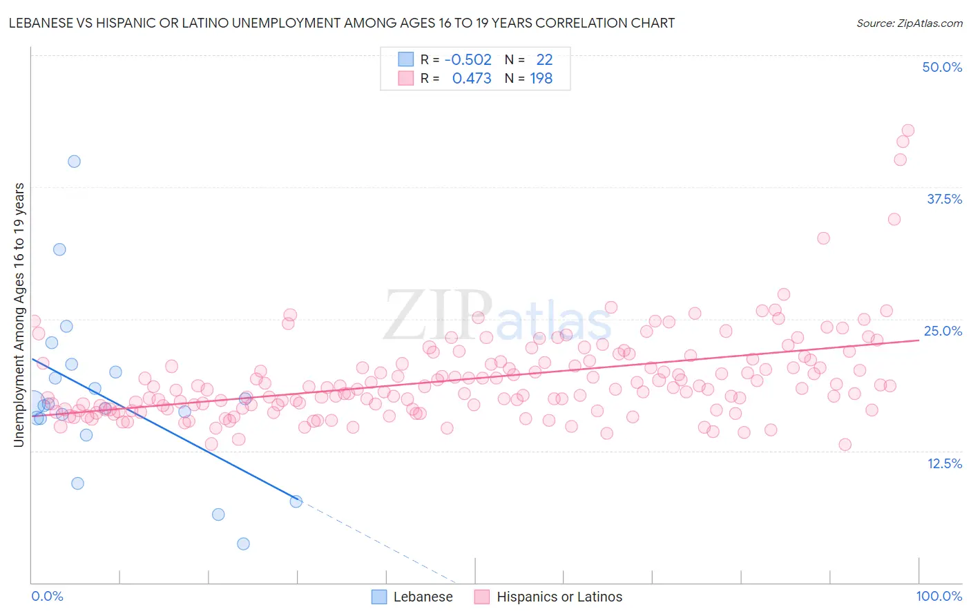 Lebanese vs Hispanic or Latino Unemployment Among Ages 16 to 19 years