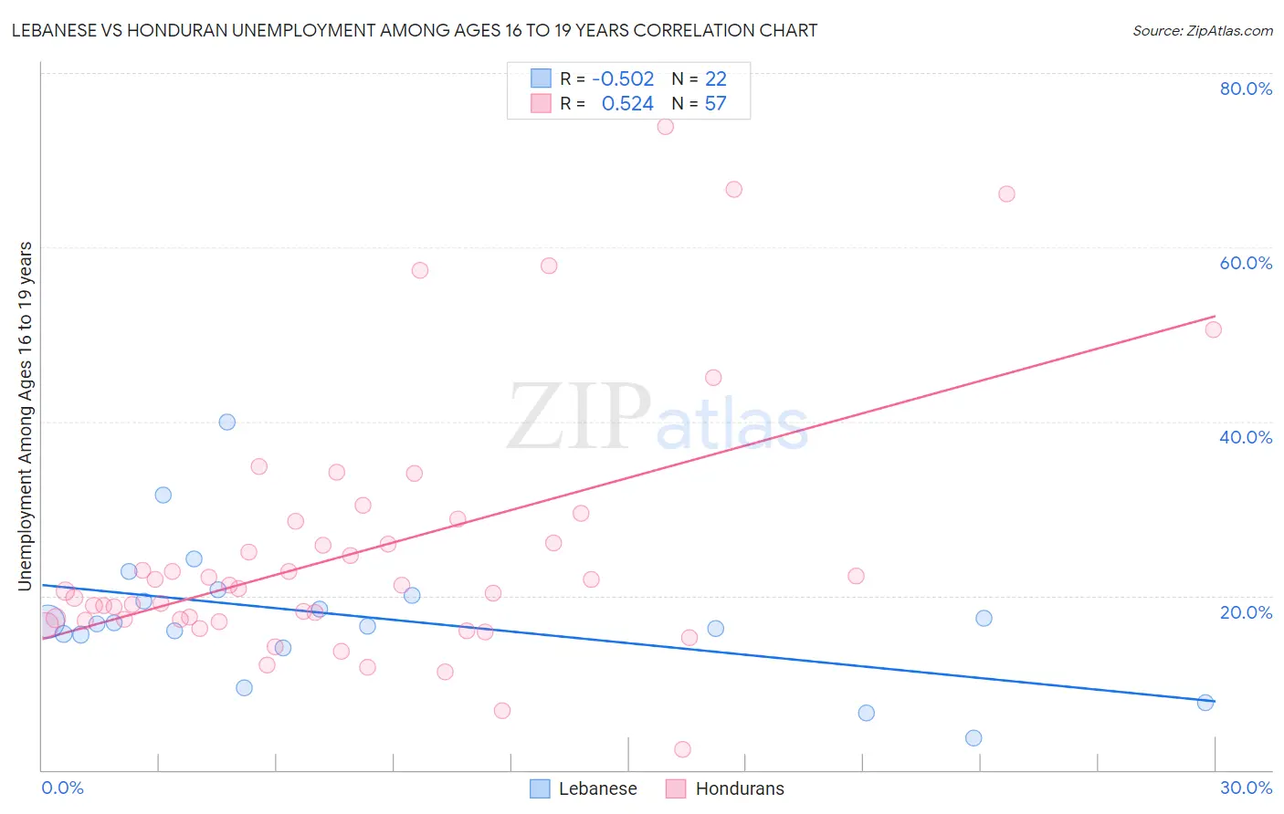 Lebanese vs Honduran Unemployment Among Ages 16 to 19 years
