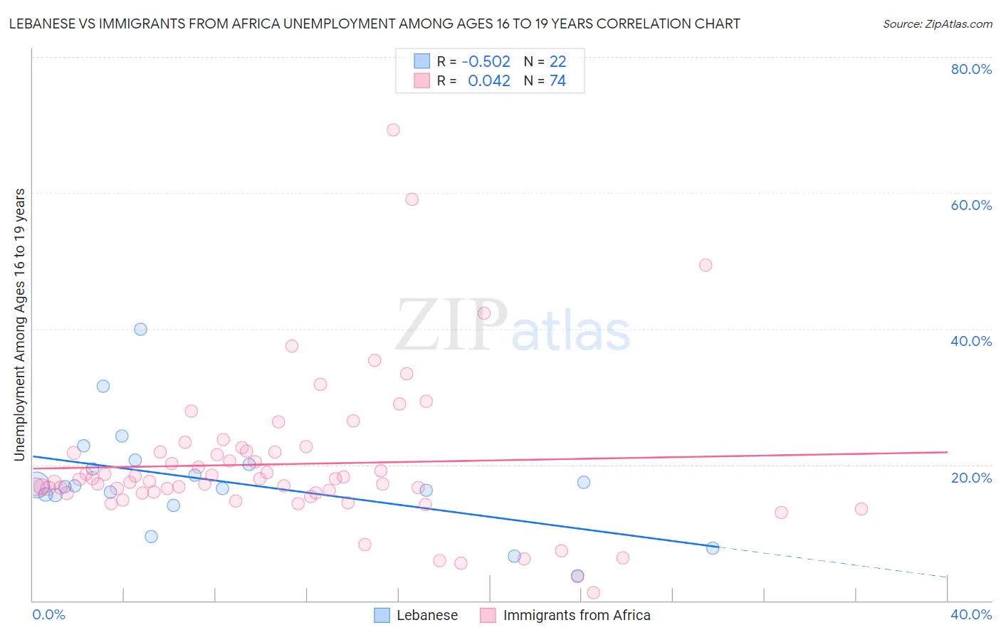 Lebanese vs Immigrants from Africa Unemployment Among Ages 16 to 19 years