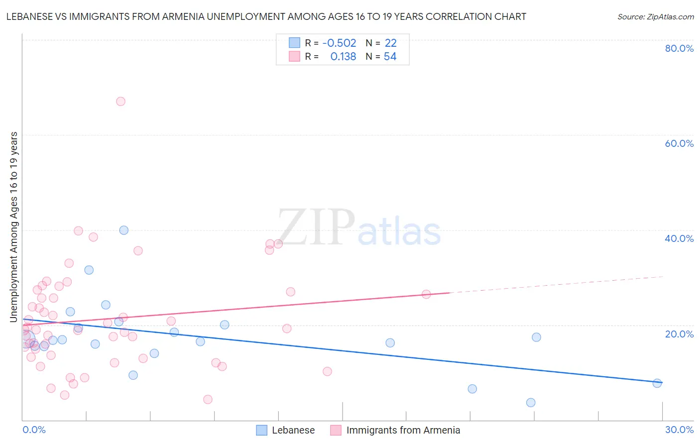 Lebanese vs Immigrants from Armenia Unemployment Among Ages 16 to 19 years