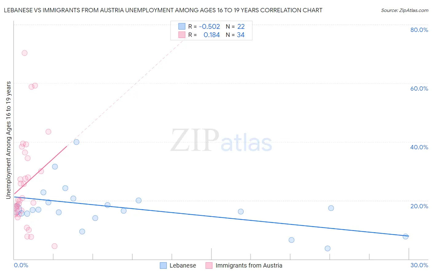 Lebanese vs Immigrants from Austria Unemployment Among Ages 16 to 19 years