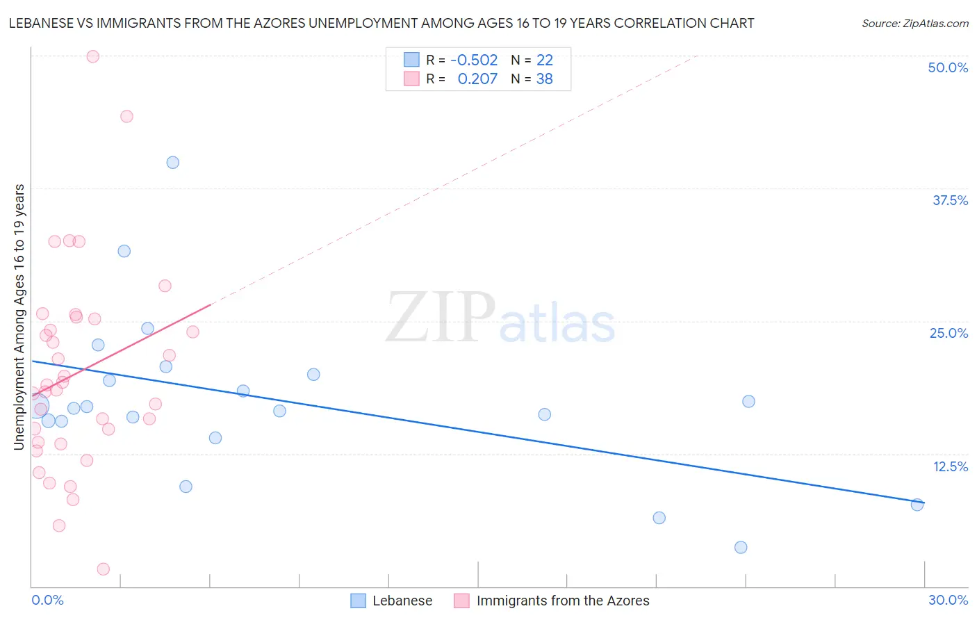 Lebanese vs Immigrants from the Azores Unemployment Among Ages 16 to 19 years