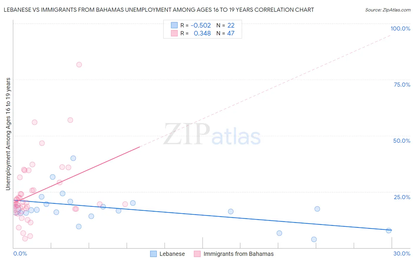 Lebanese vs Immigrants from Bahamas Unemployment Among Ages 16 to 19 years