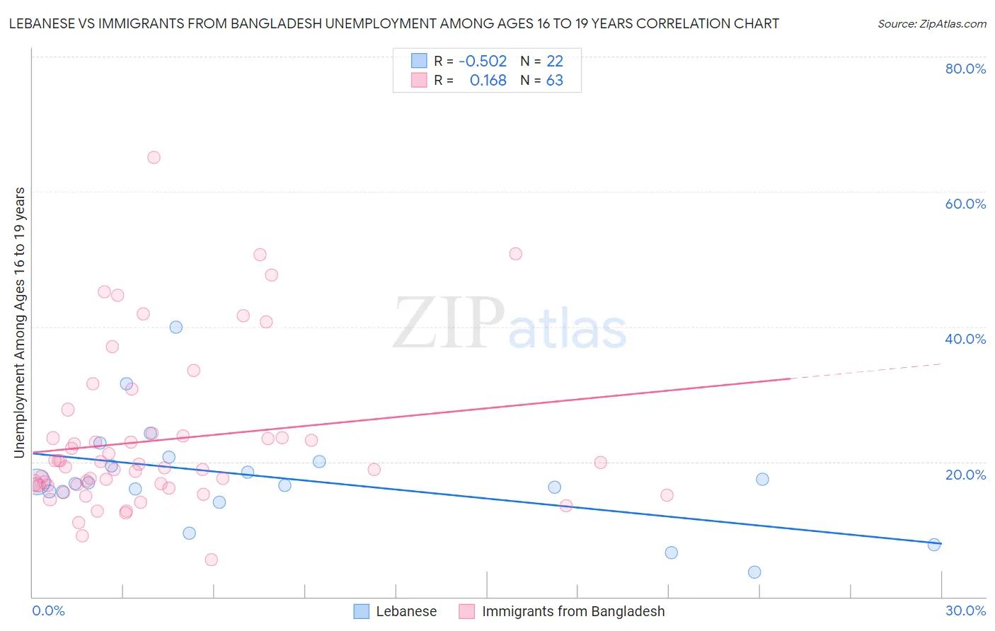 Lebanese vs Immigrants from Bangladesh Unemployment Among Ages 16 to 19 years