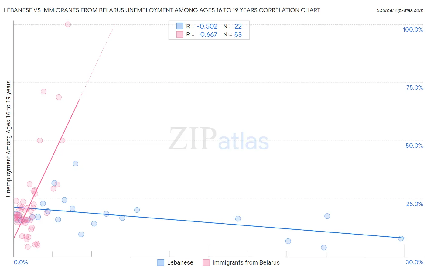 Lebanese vs Immigrants from Belarus Unemployment Among Ages 16 to 19 years