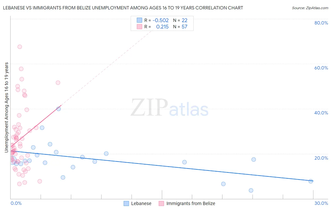 Lebanese vs Immigrants from Belize Unemployment Among Ages 16 to 19 years