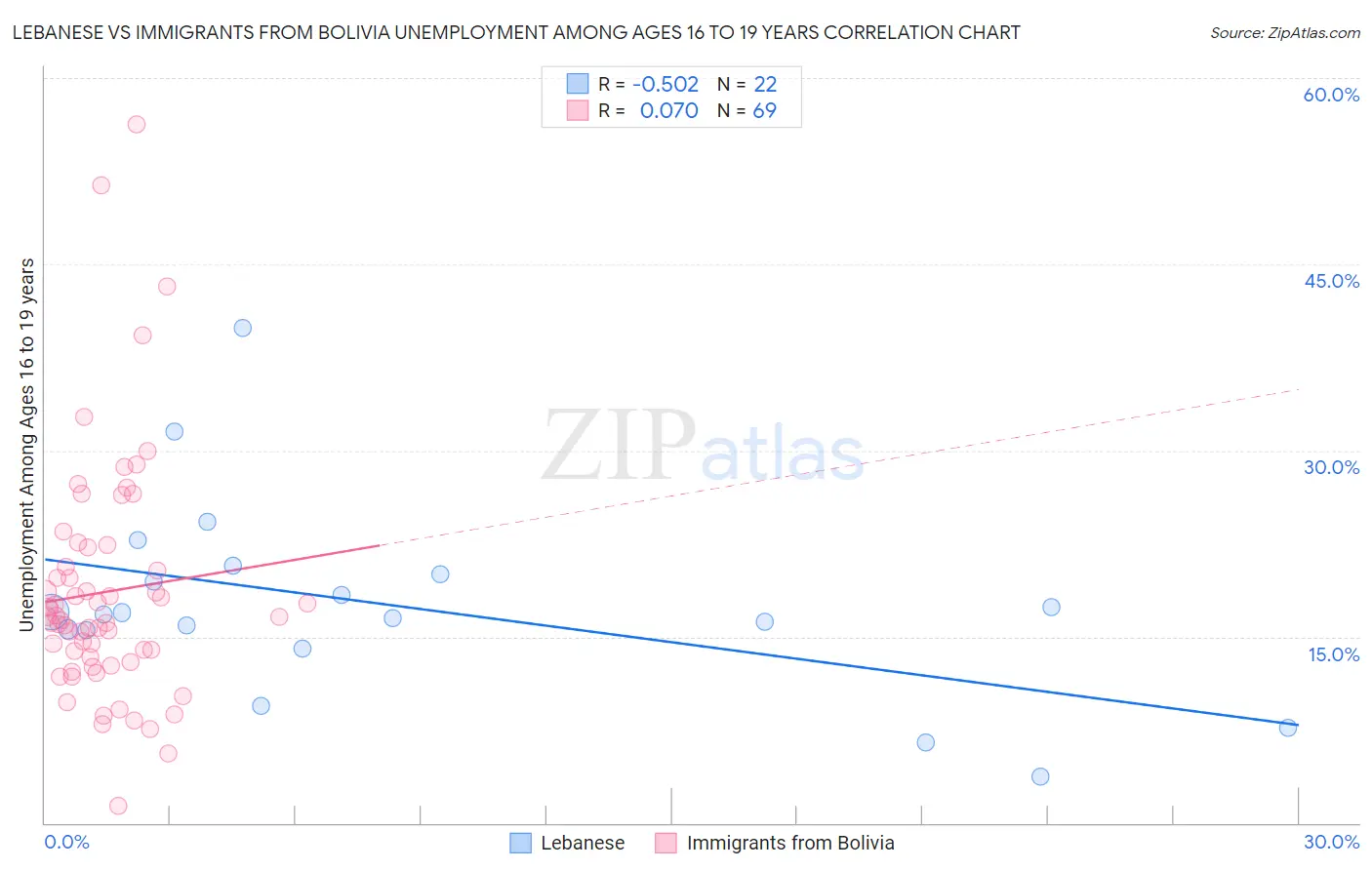 Lebanese vs Immigrants from Bolivia Unemployment Among Ages 16 to 19 years