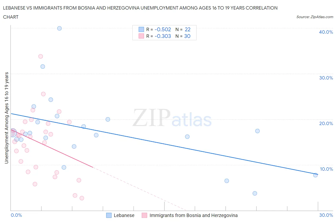 Lebanese vs Immigrants from Bosnia and Herzegovina Unemployment Among Ages 16 to 19 years