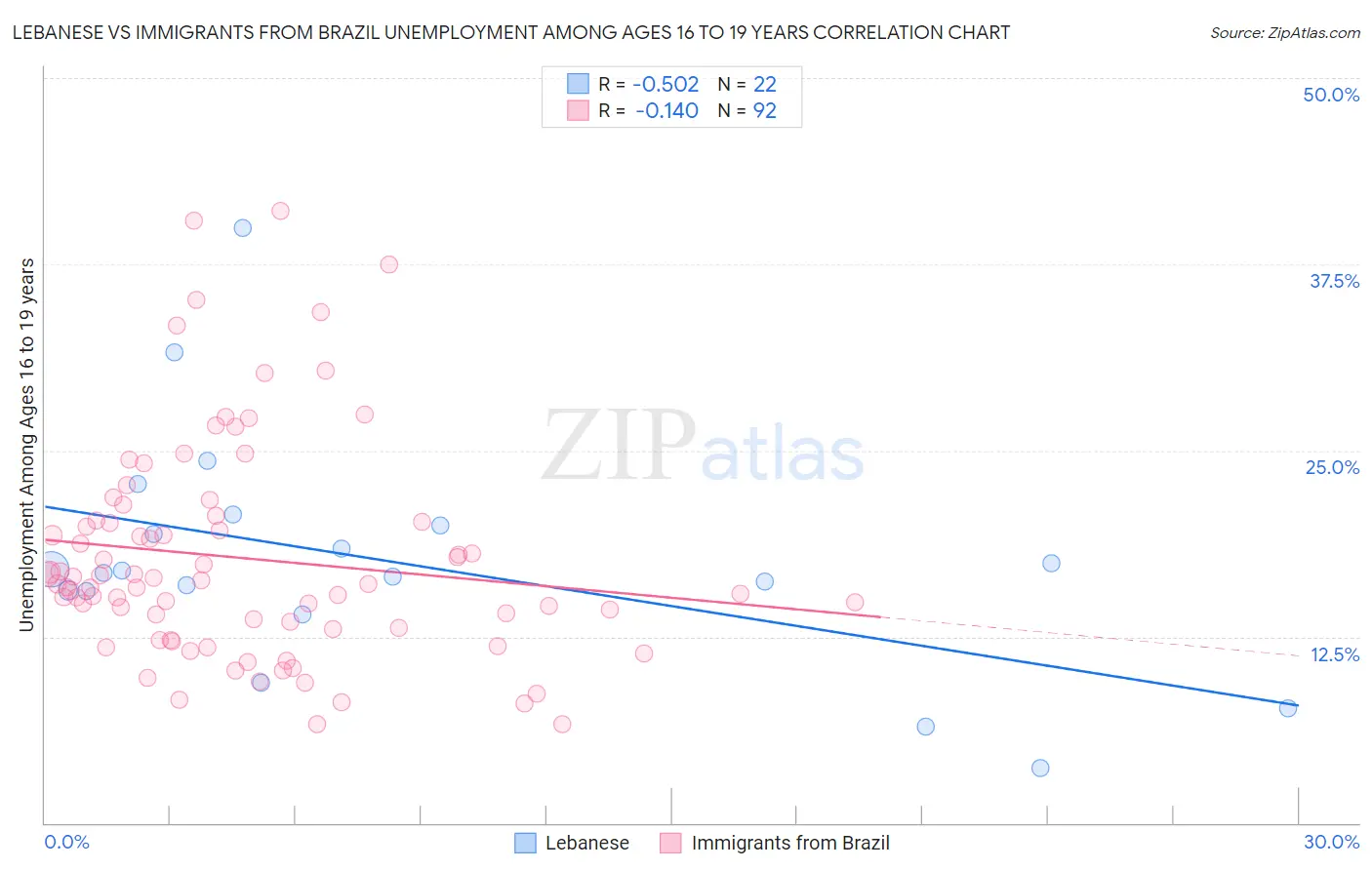 Lebanese vs Immigrants from Brazil Unemployment Among Ages 16 to 19 years