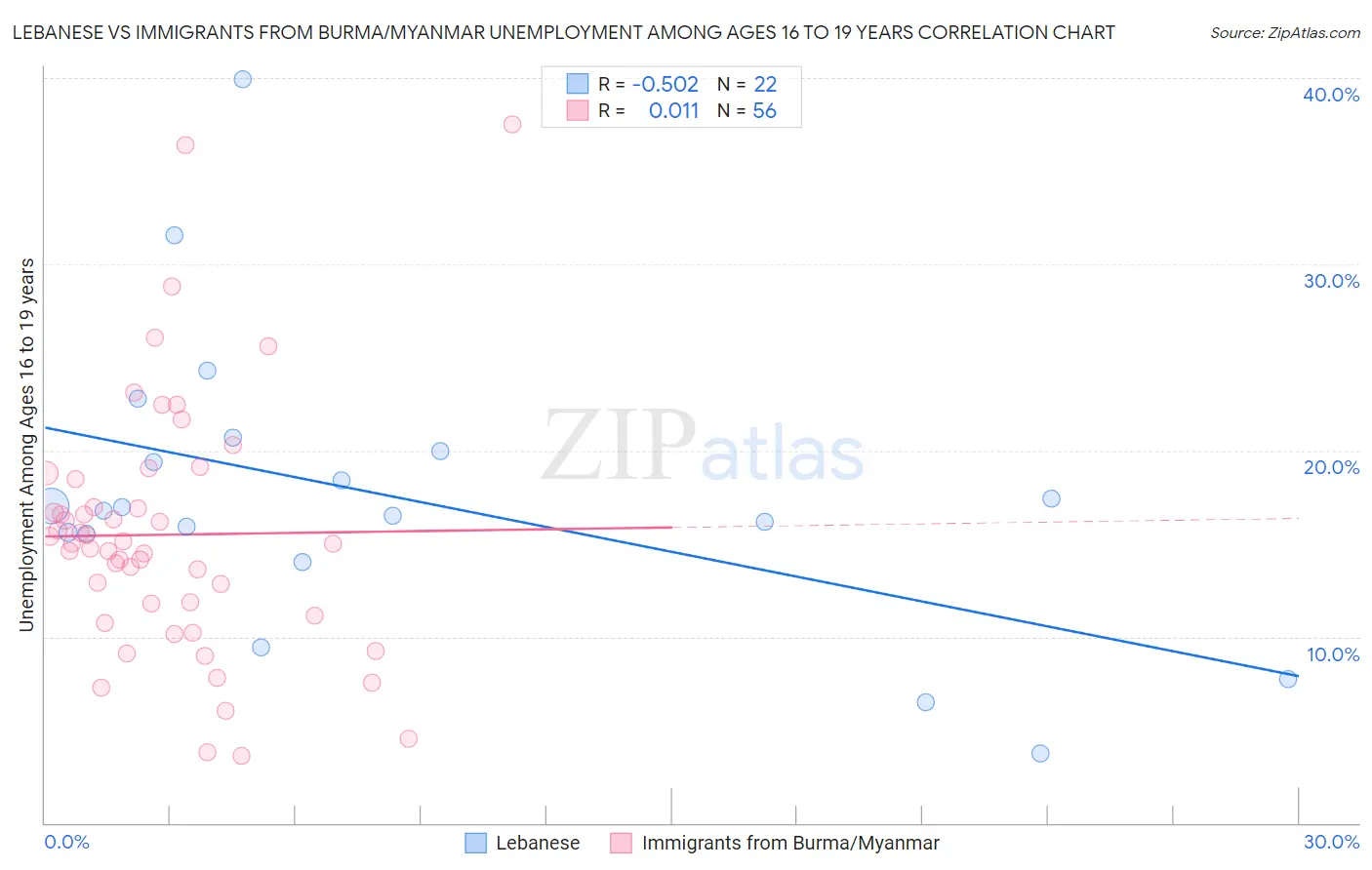 Lebanese vs Immigrants from Burma/Myanmar Unemployment Among Ages 16 to 19 years