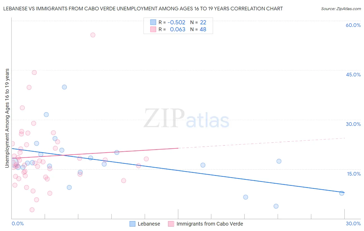 Lebanese vs Immigrants from Cabo Verde Unemployment Among Ages 16 to 19 years