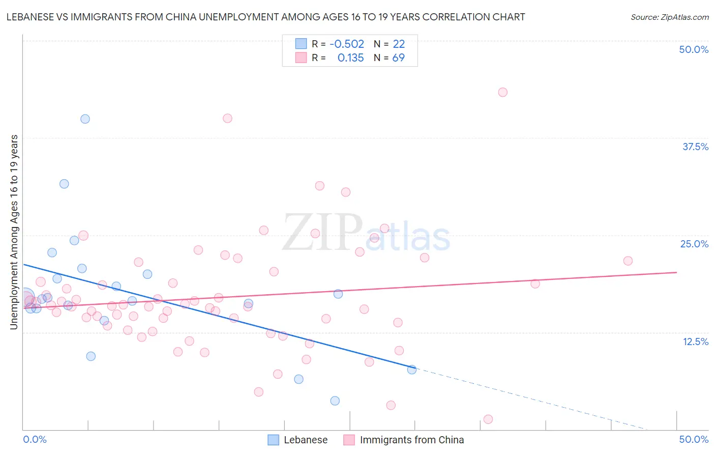 Lebanese vs Immigrants from China Unemployment Among Ages 16 to 19 years