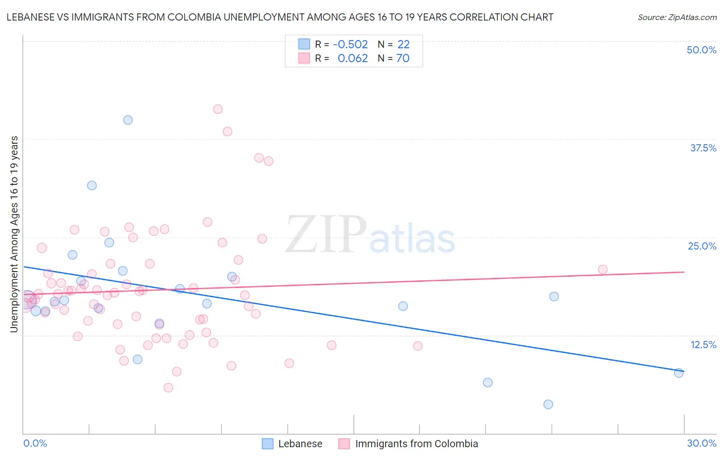 Lebanese vs Immigrants from Colombia Unemployment Among Ages 16 to 19 years