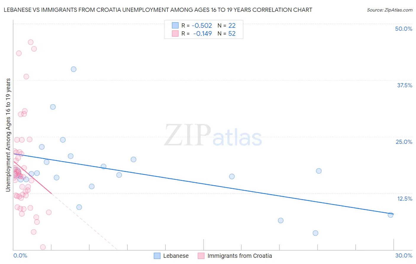 Lebanese vs Immigrants from Croatia Unemployment Among Ages 16 to 19 years