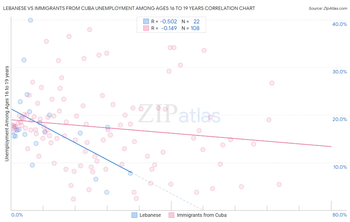 Lebanese vs Immigrants from Cuba Unemployment Among Ages 16 to 19 years