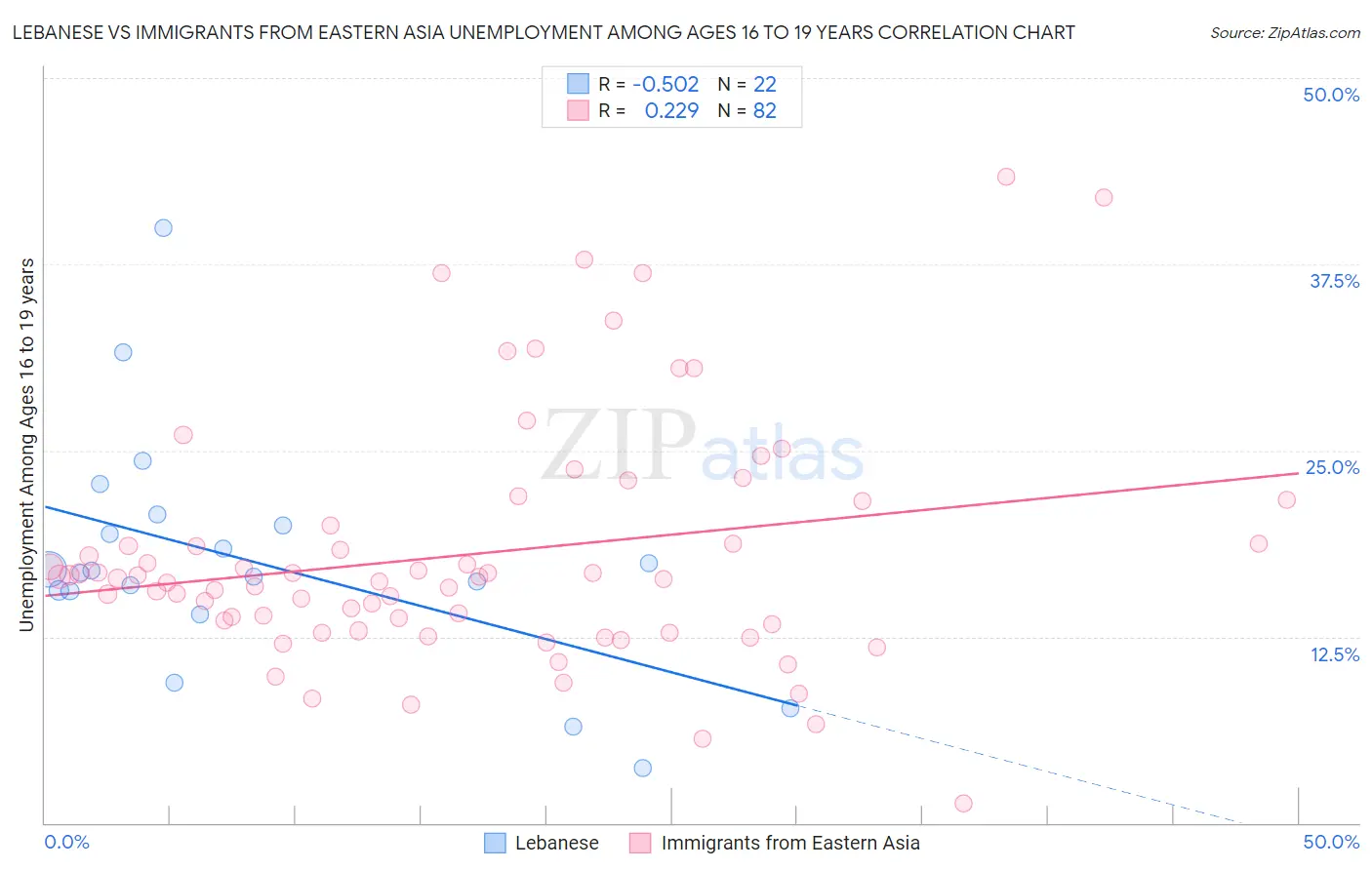 Lebanese vs Immigrants from Eastern Asia Unemployment Among Ages 16 to 19 years