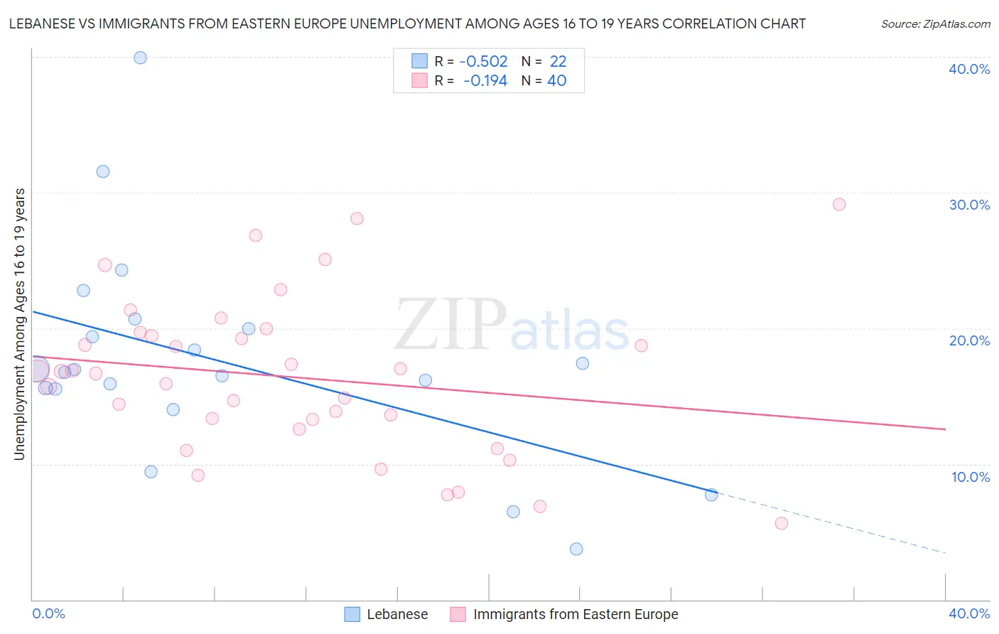 Lebanese vs Immigrants from Eastern Europe Unemployment Among Ages 16 to 19 years