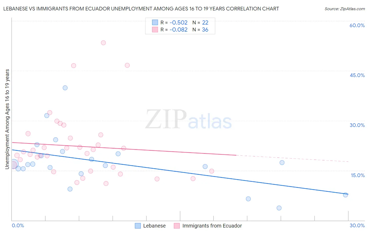 Lebanese vs Immigrants from Ecuador Unemployment Among Ages 16 to 19 years