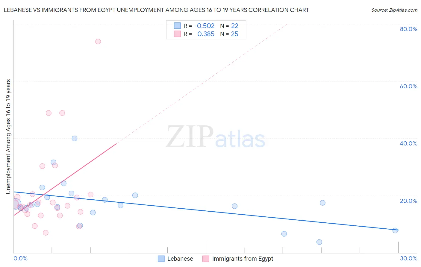Lebanese vs Immigrants from Egypt Unemployment Among Ages 16 to 19 years