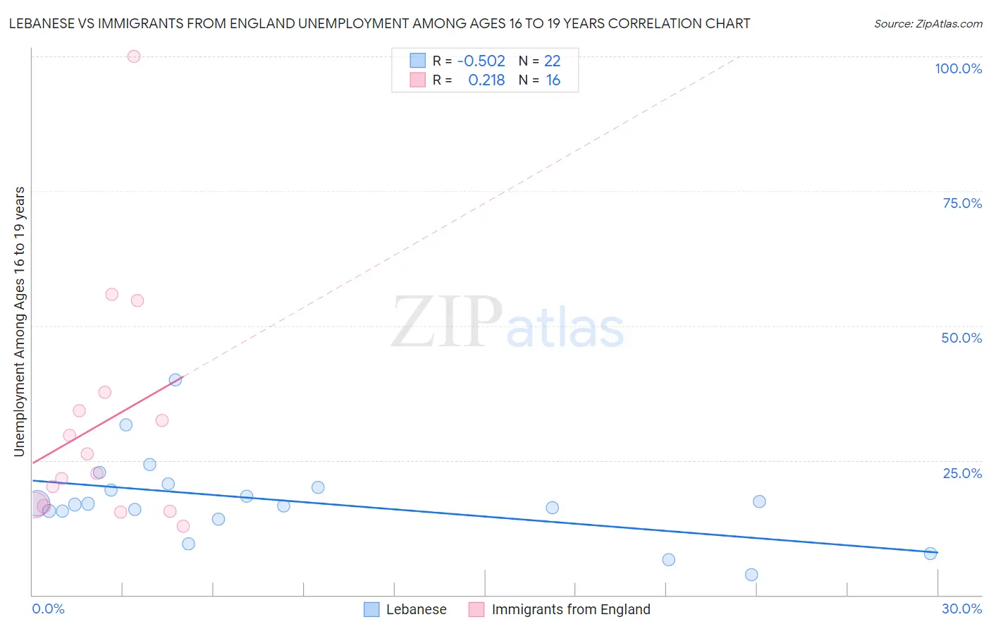 Lebanese vs Immigrants from England Unemployment Among Ages 16 to 19 years