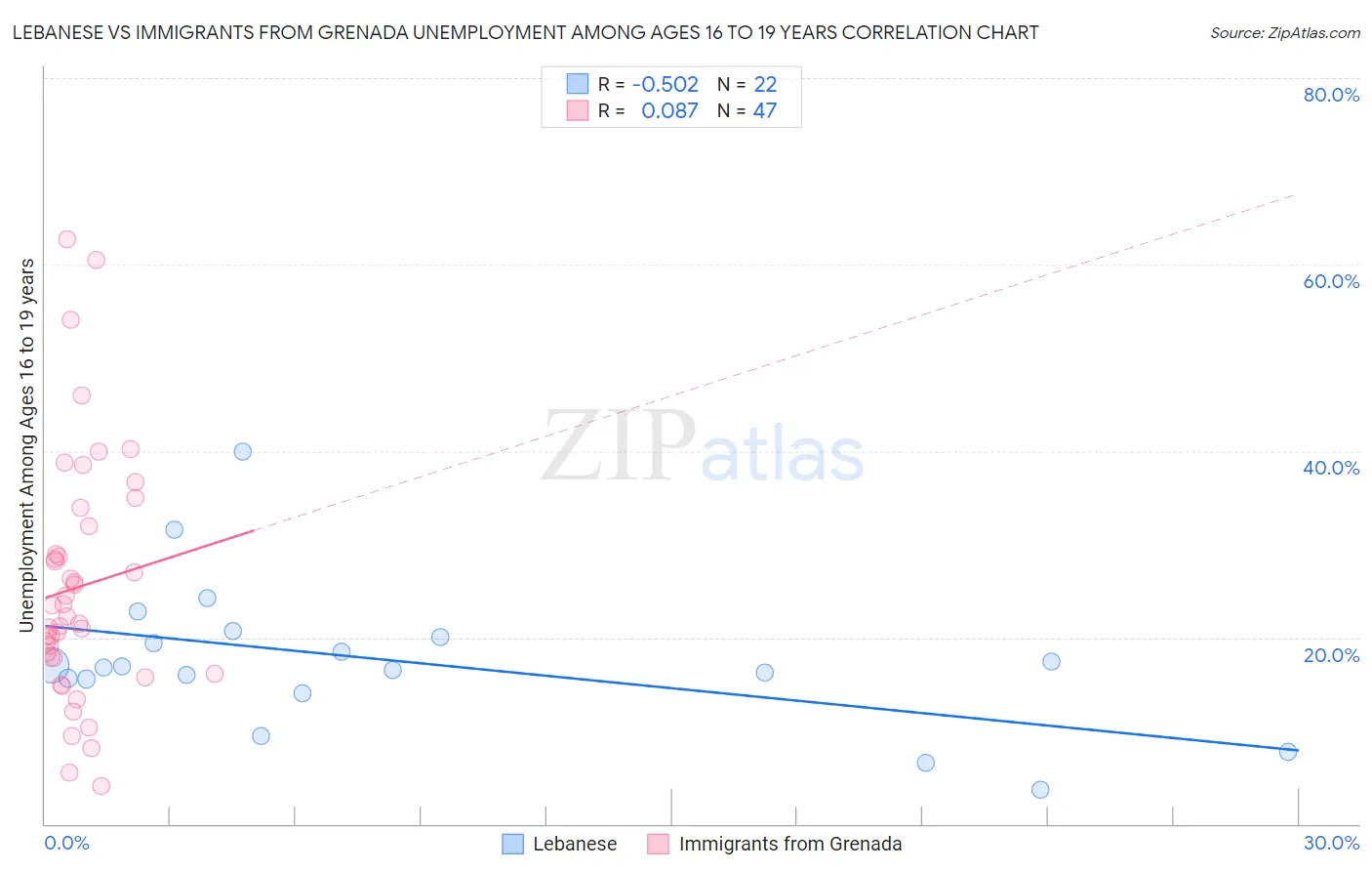 Lebanese vs Immigrants from Grenada Unemployment Among Ages 16 to 19 years