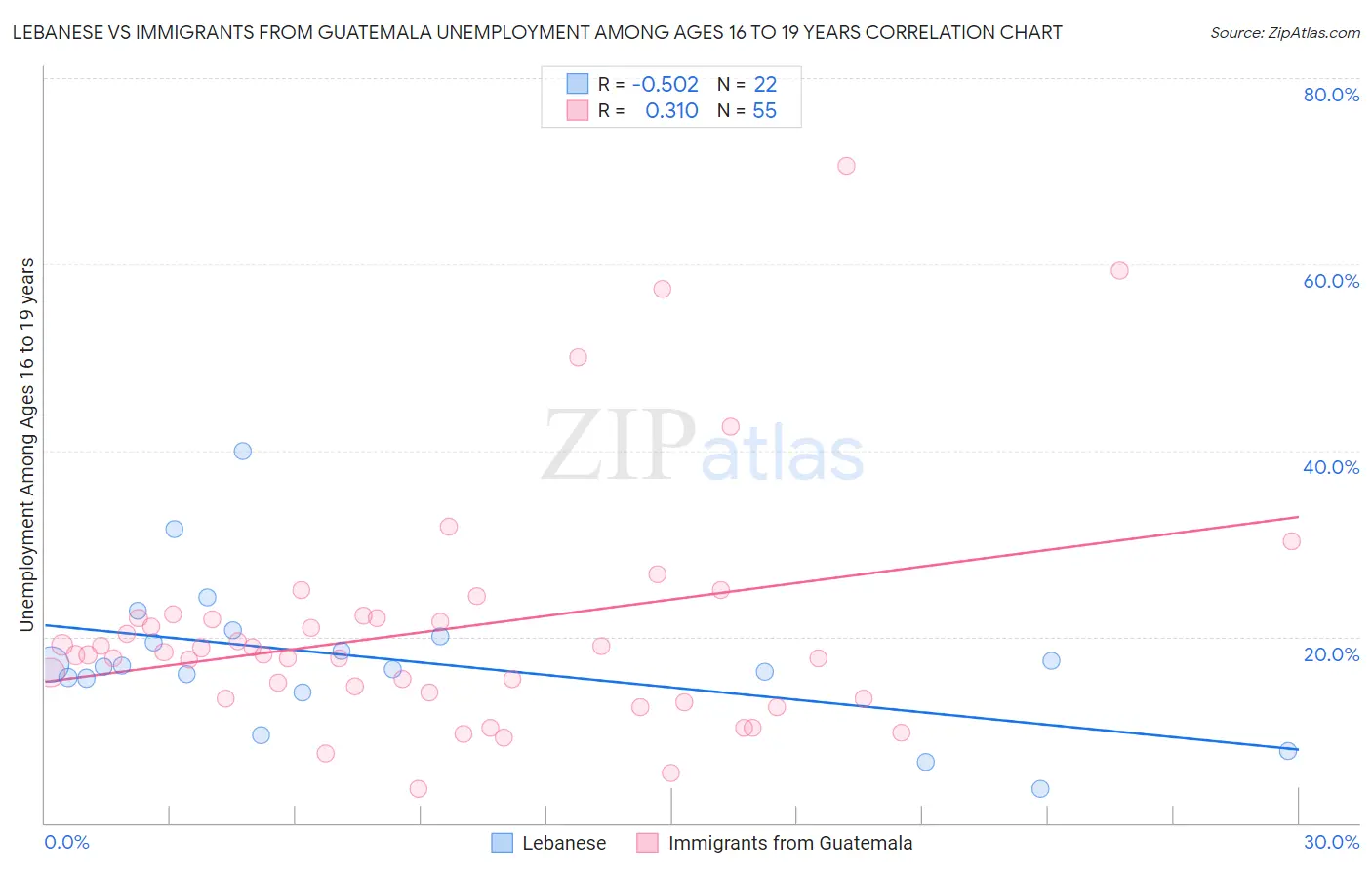 Lebanese vs Immigrants from Guatemala Unemployment Among Ages 16 to 19 years