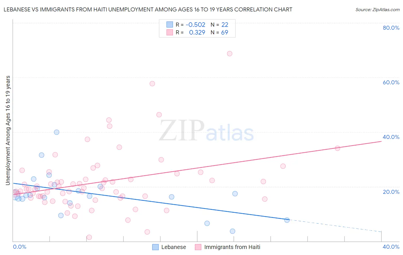 Lebanese vs Immigrants from Haiti Unemployment Among Ages 16 to 19 years