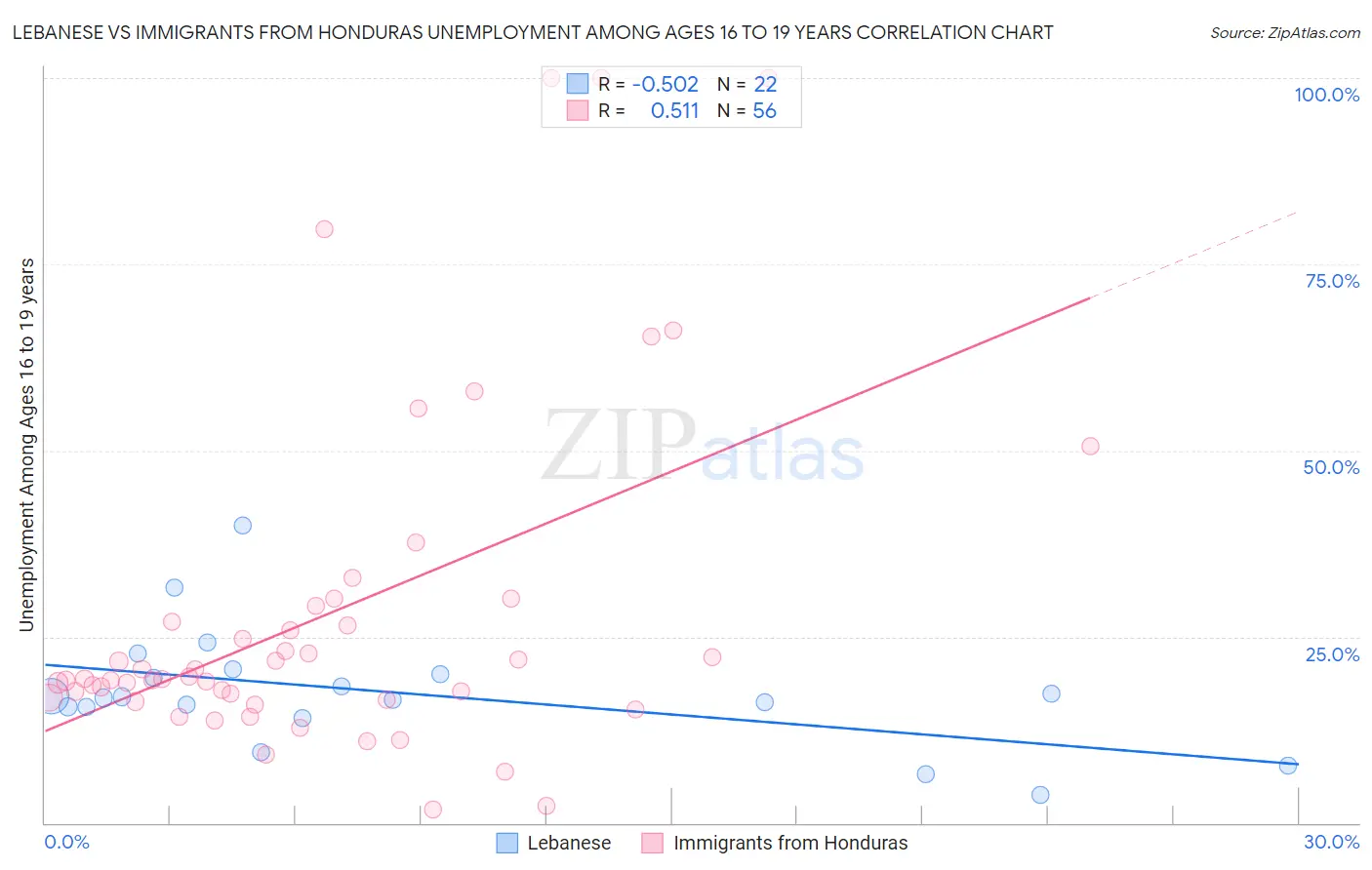 Lebanese vs Immigrants from Honduras Unemployment Among Ages 16 to 19 years