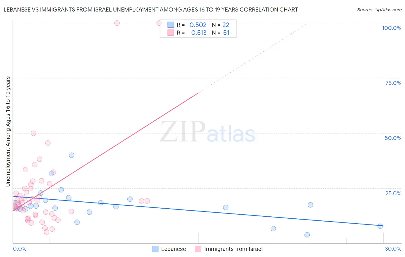 Lebanese vs Immigrants from Israel Unemployment Among Ages 16 to 19 years