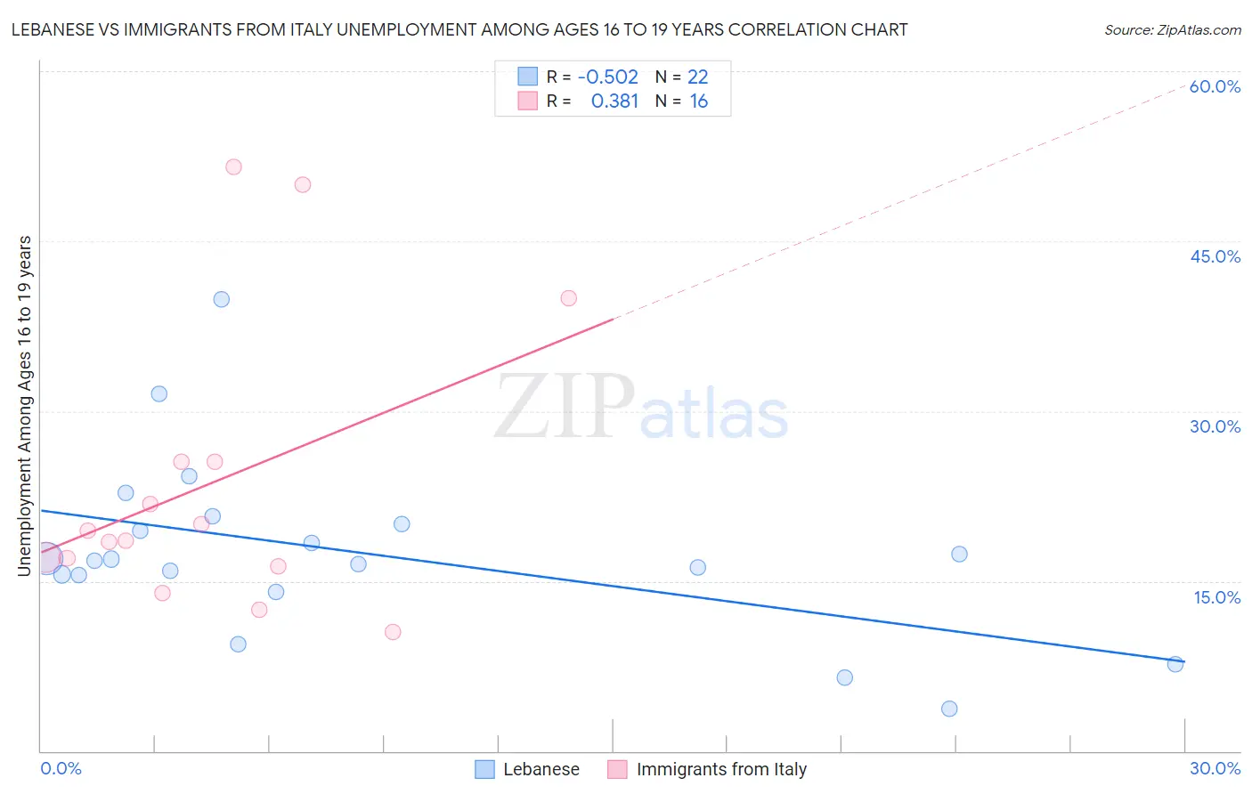 Lebanese vs Immigrants from Italy Unemployment Among Ages 16 to 19 years