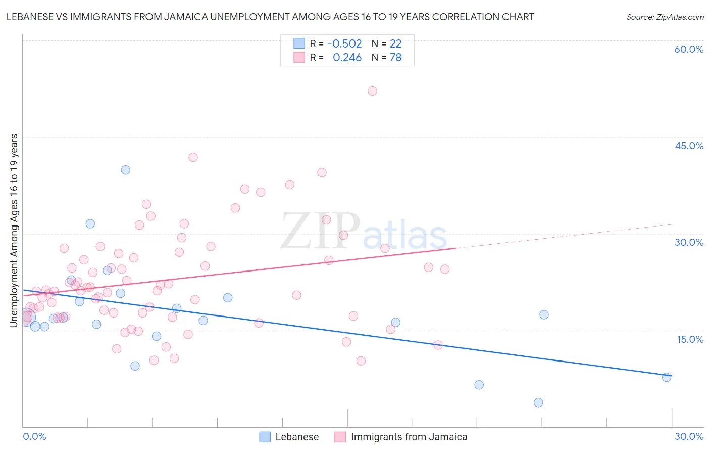 Lebanese vs Immigrants from Jamaica Unemployment Among Ages 16 to 19 years