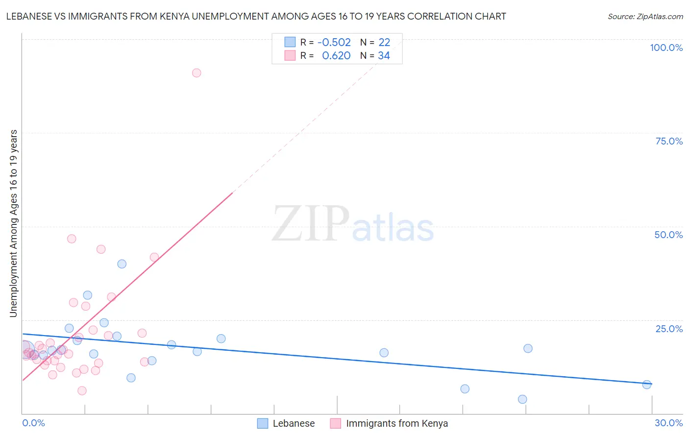 Lebanese vs Immigrants from Kenya Unemployment Among Ages 16 to 19 years