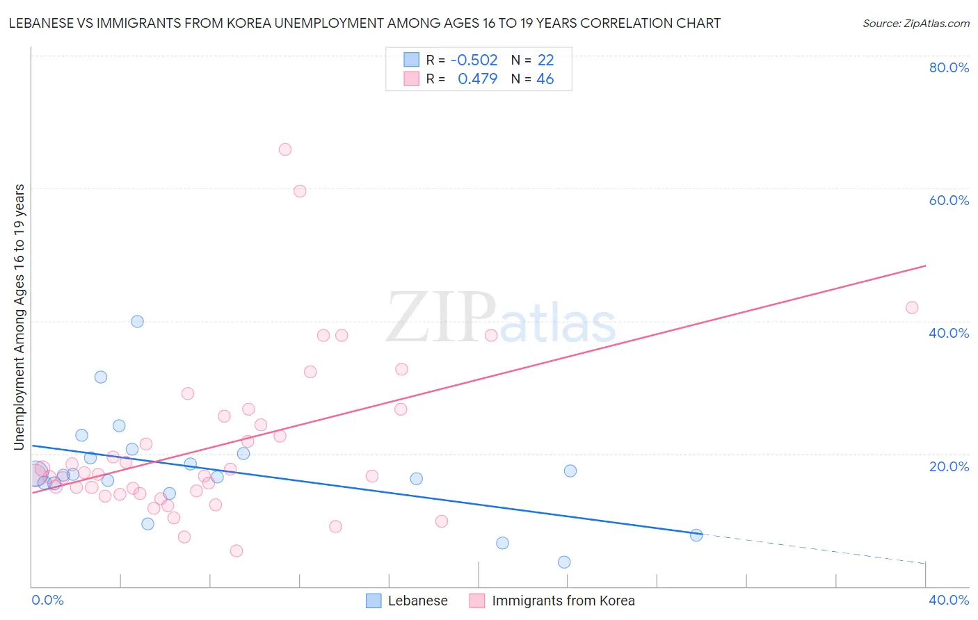 Lebanese vs Immigrants from Korea Unemployment Among Ages 16 to 19 years