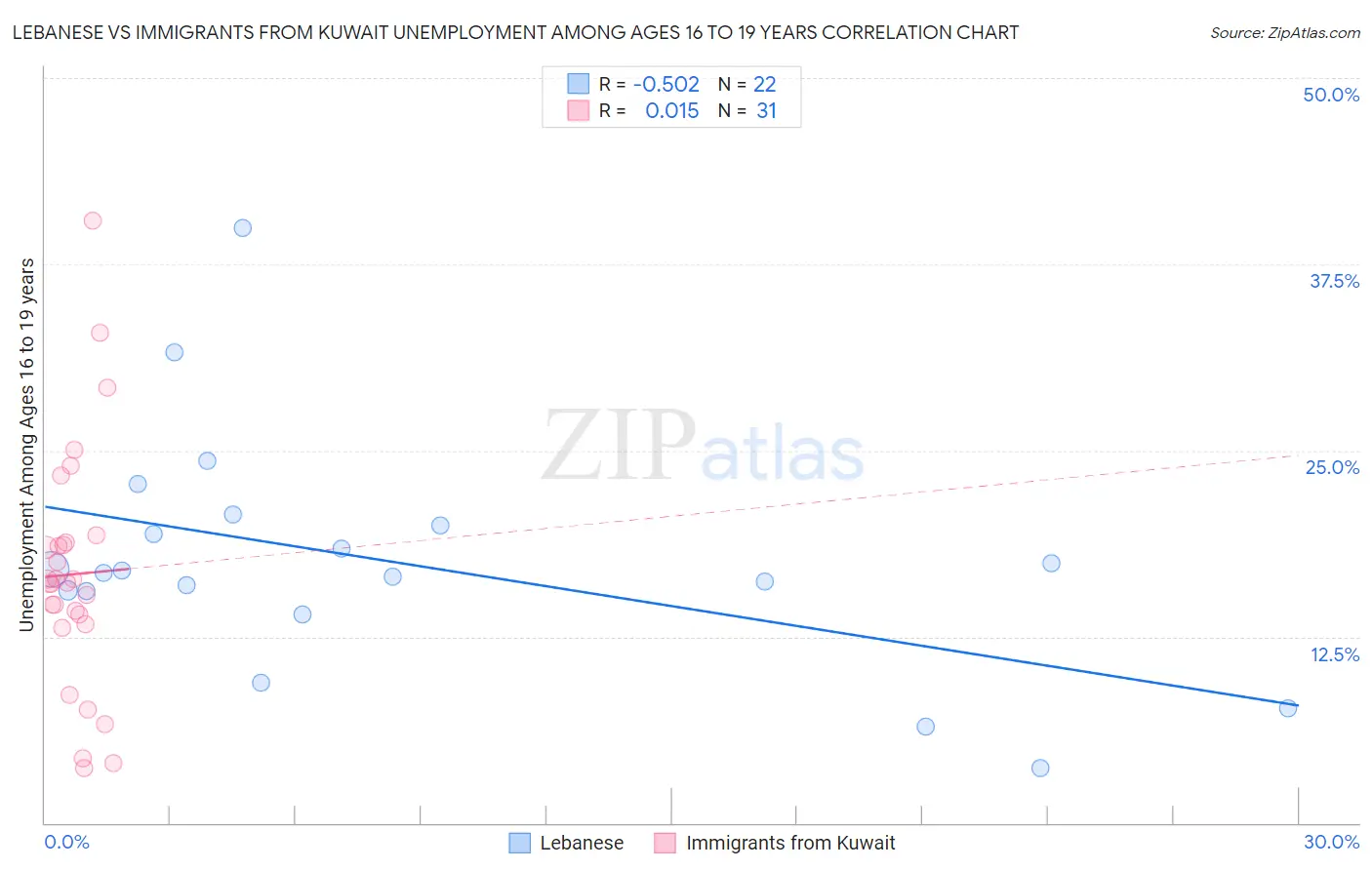 Lebanese vs Immigrants from Kuwait Unemployment Among Ages 16 to 19 years