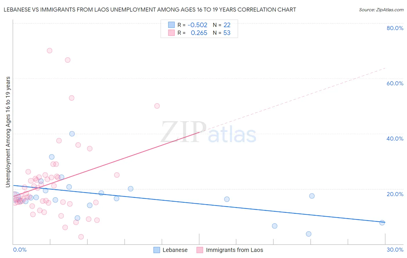 Lebanese vs Immigrants from Laos Unemployment Among Ages 16 to 19 years