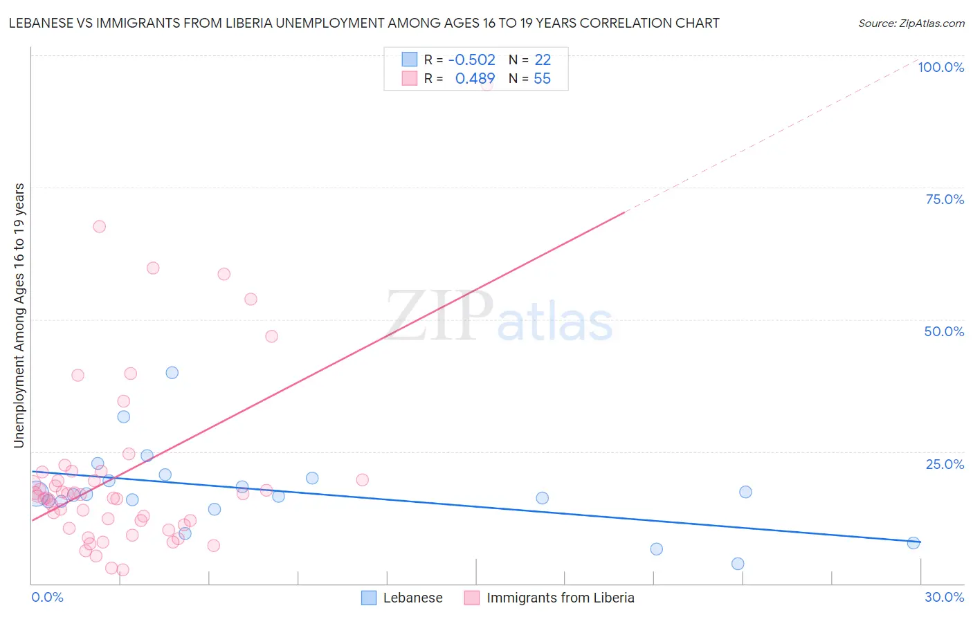 Lebanese vs Immigrants from Liberia Unemployment Among Ages 16 to 19 years