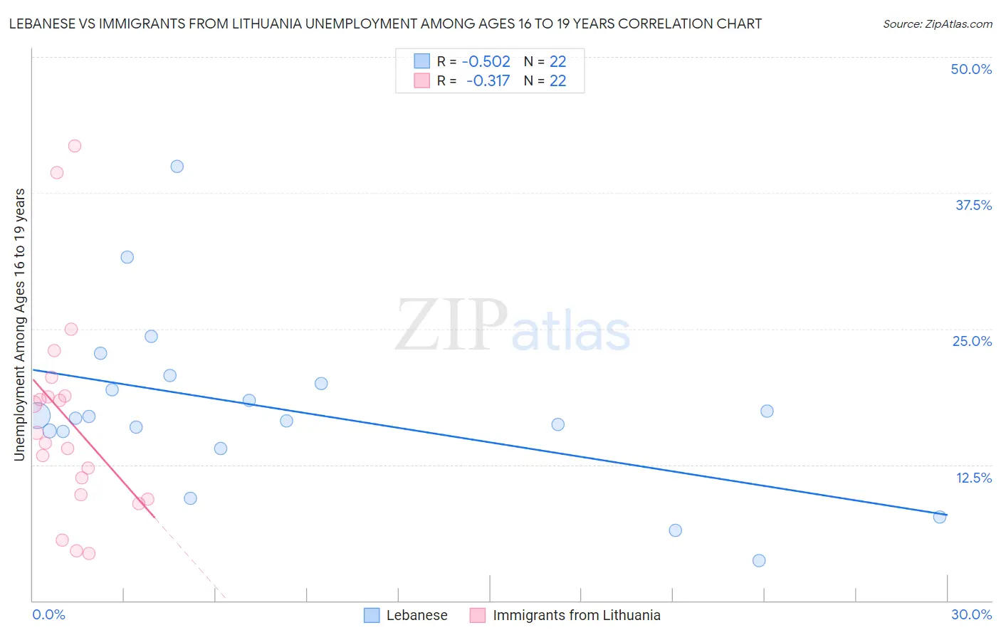 Lebanese vs Immigrants from Lithuania Unemployment Among Ages 16 to 19 years