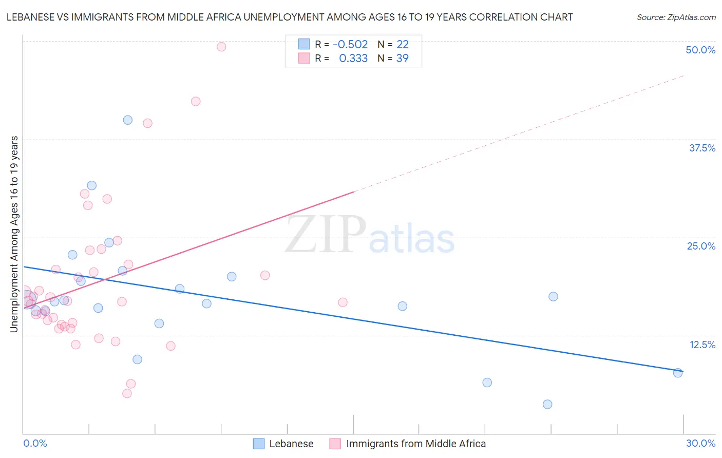 Lebanese vs Immigrants from Middle Africa Unemployment Among Ages 16 to 19 years