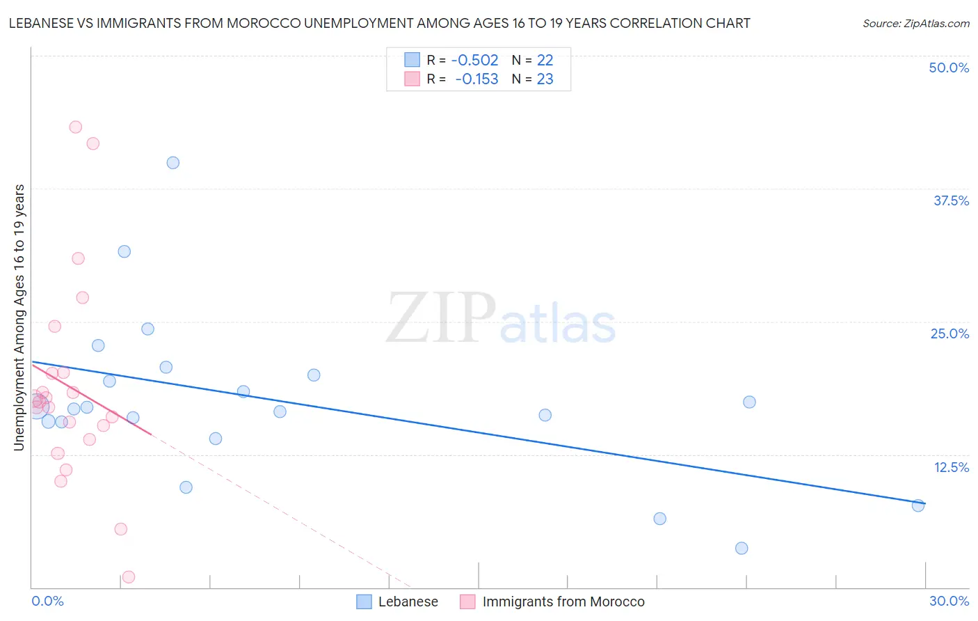 Lebanese vs Immigrants from Morocco Unemployment Among Ages 16 to 19 years