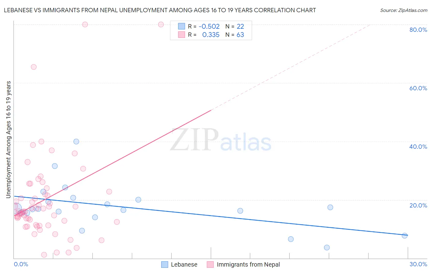 Lebanese vs Immigrants from Nepal Unemployment Among Ages 16 to 19 years