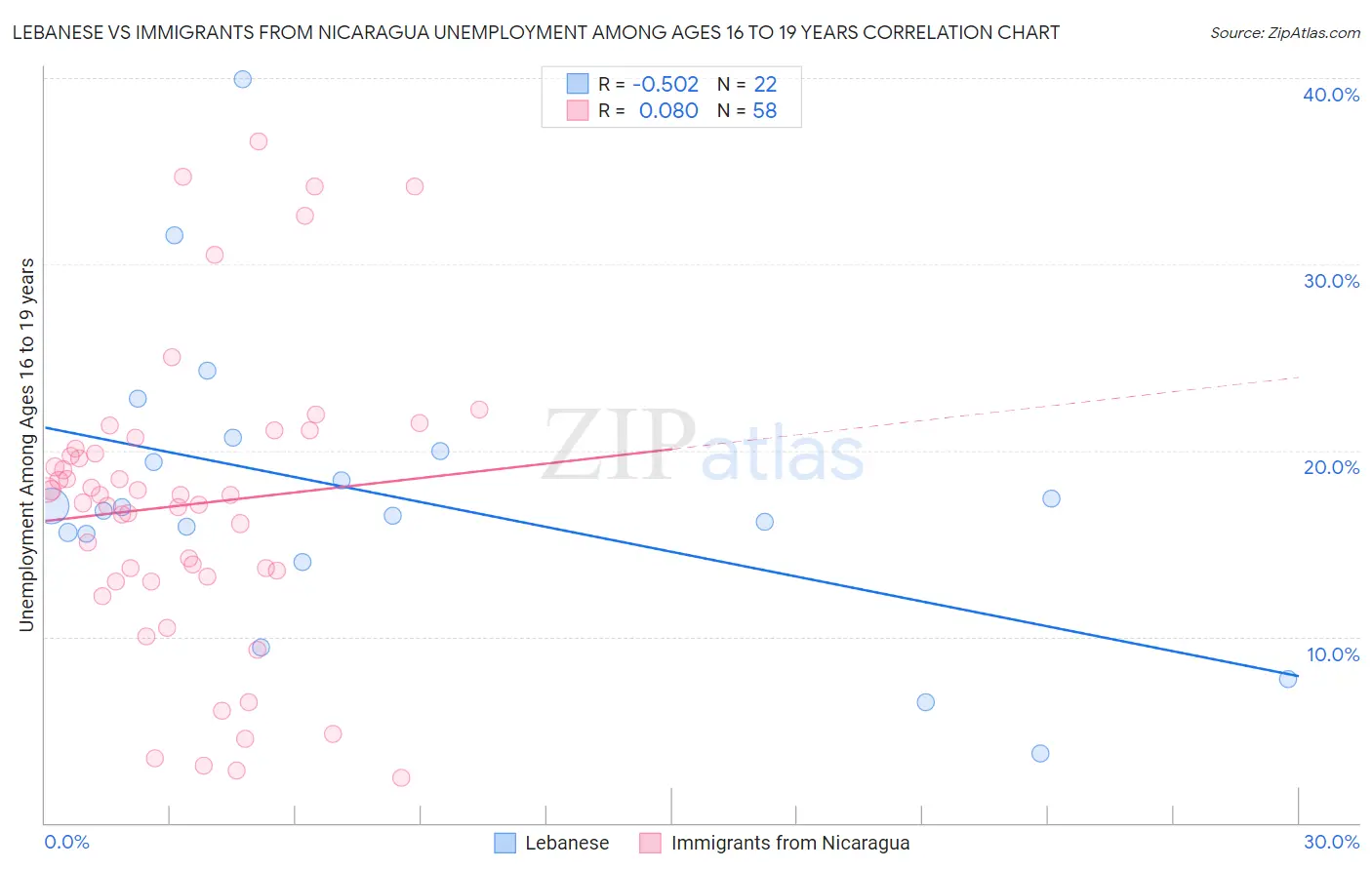 Lebanese vs Immigrants from Nicaragua Unemployment Among Ages 16 to 19 years