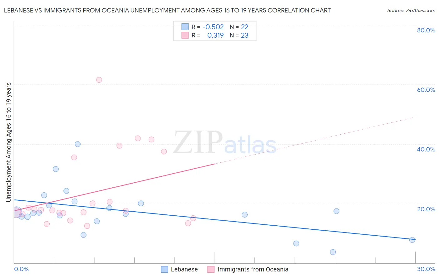 Lebanese vs Immigrants from Oceania Unemployment Among Ages 16 to 19 years