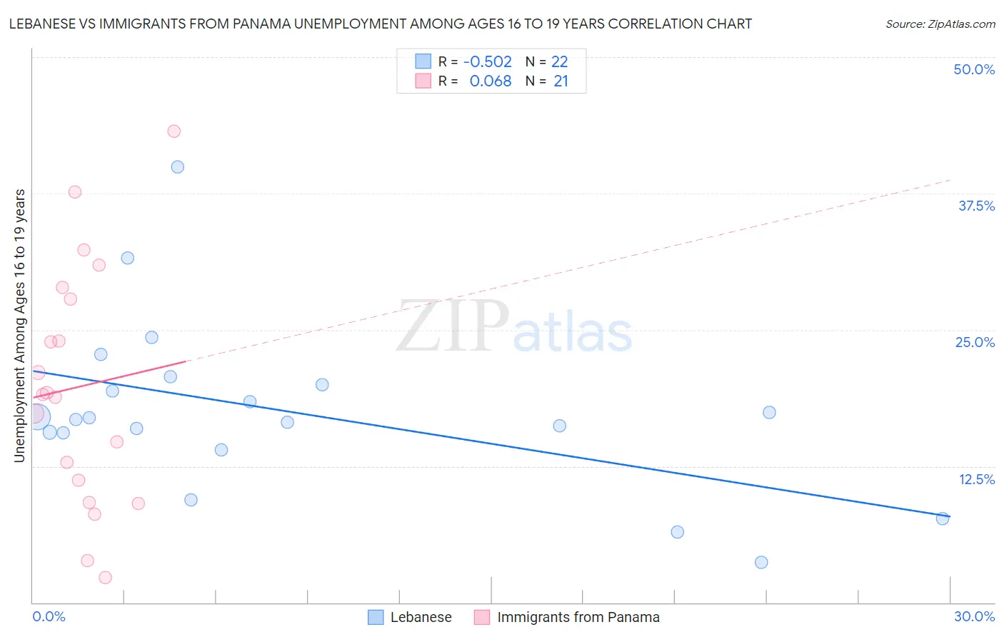 Lebanese vs Immigrants from Panama Unemployment Among Ages 16 to 19 years