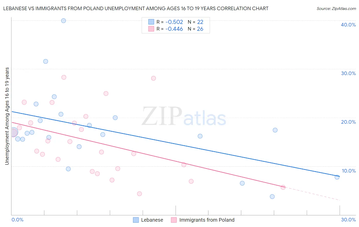 Lebanese vs Immigrants from Poland Unemployment Among Ages 16 to 19 years