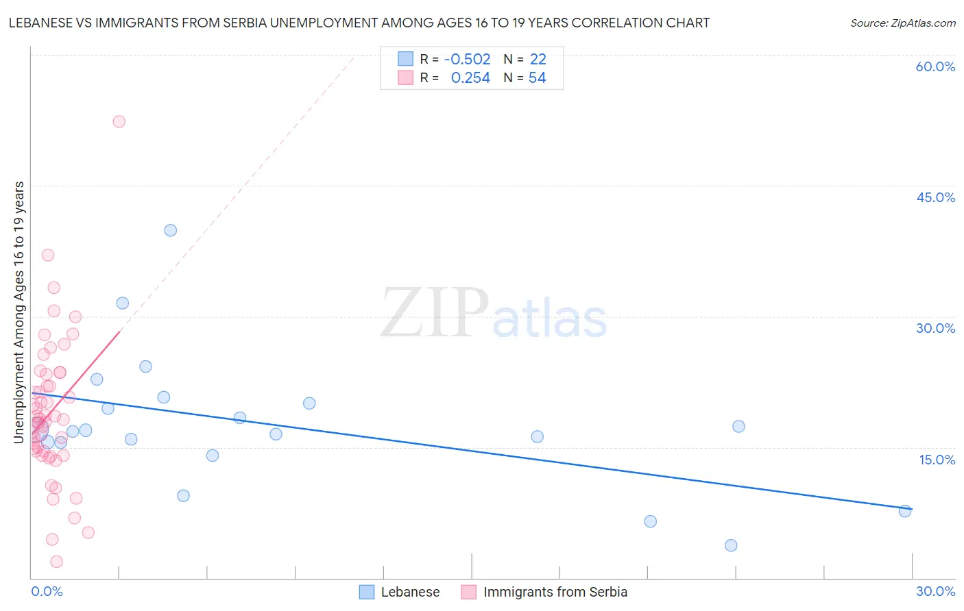 Lebanese vs Immigrants from Serbia Unemployment Among Ages 16 to 19 years